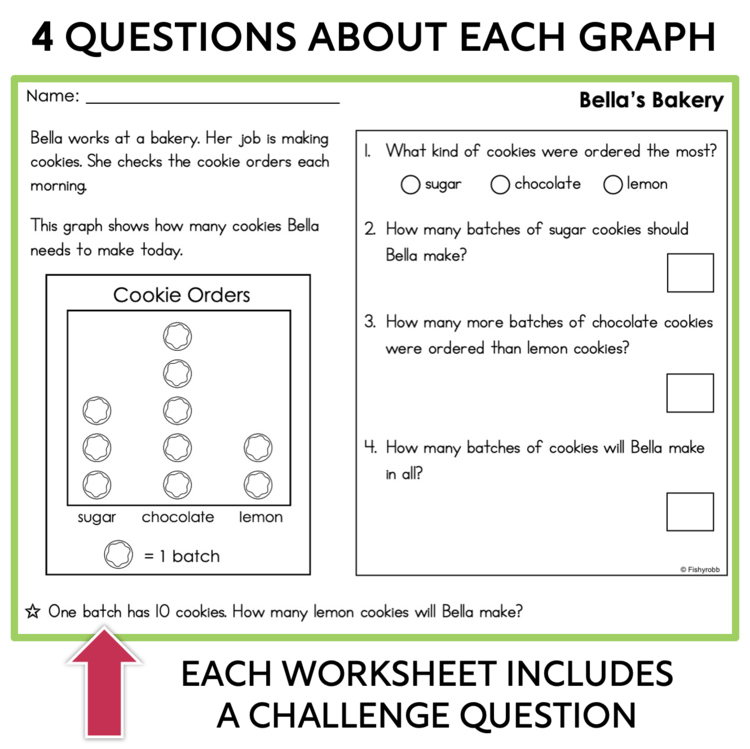 Bella's Bakery pictograph worksheet 15559610 with 4 questions about cookie orders graph for elementary intervention